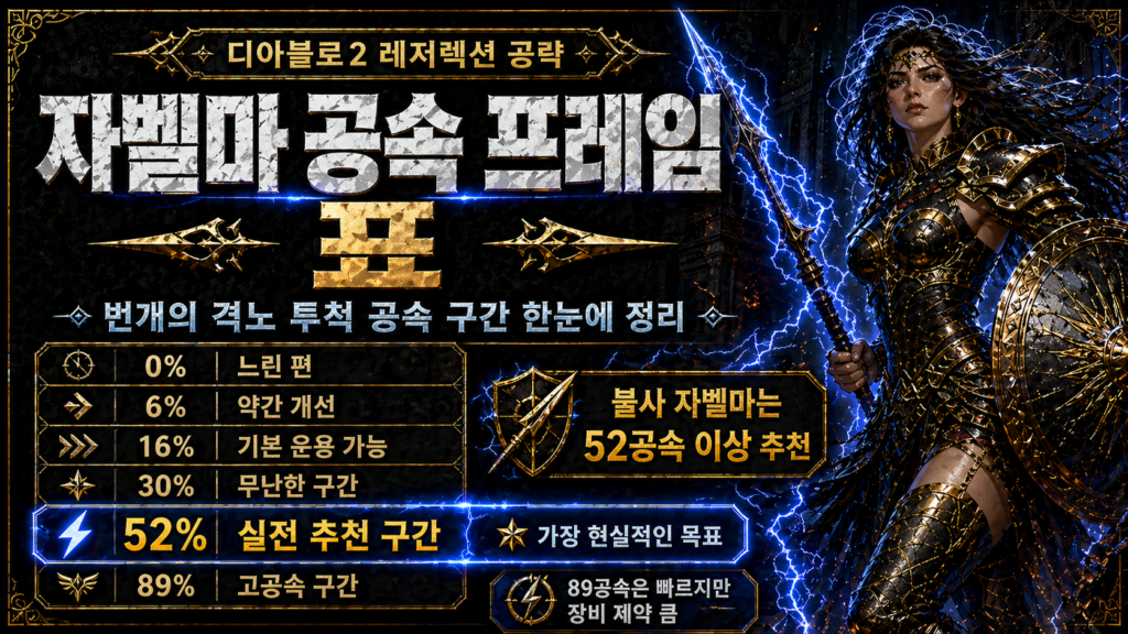 불사 자벨마 기준 추천 공속 목표