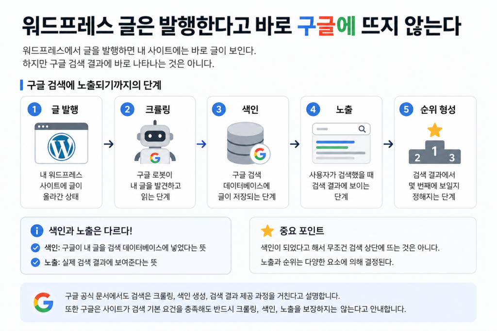 워드프레스 글은 발행한다고 바로 구글에 뜨지 않는다