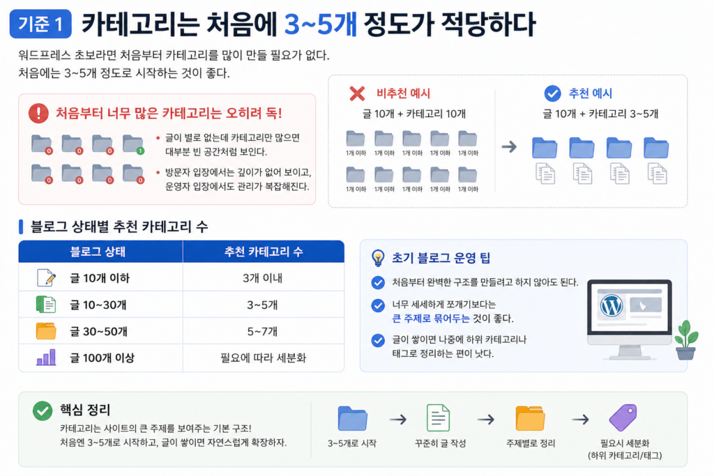 카테고리는 3-5개가 적당