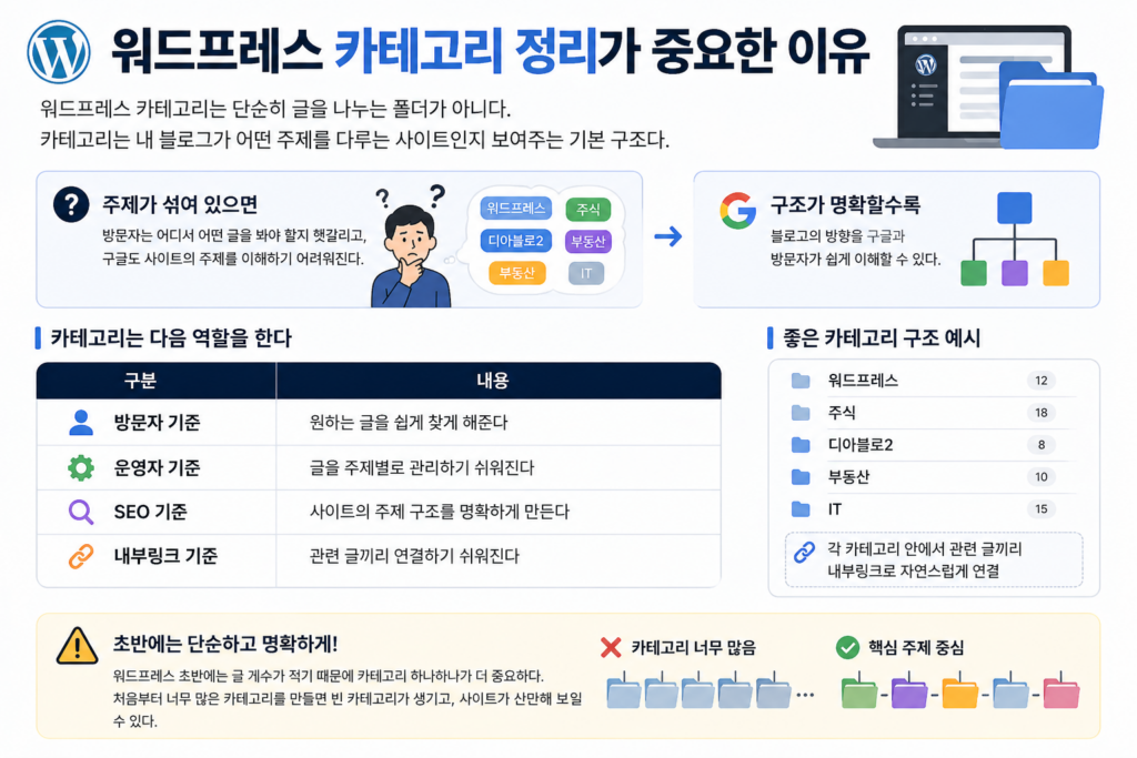 워드프레스카테고리 정리가 중요한 이유