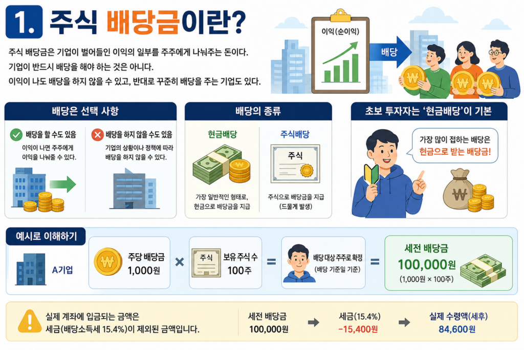 주식 배당금 받는 법 배당기준일 배당락일 지급일 정리