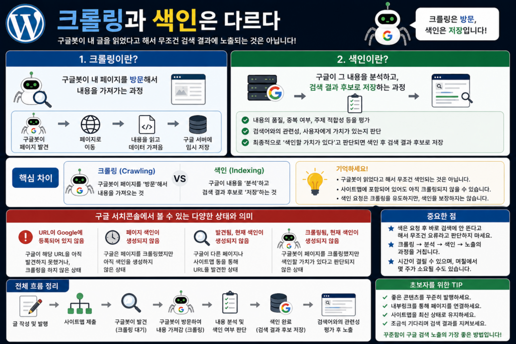 크롤링과 색인은 다르다
