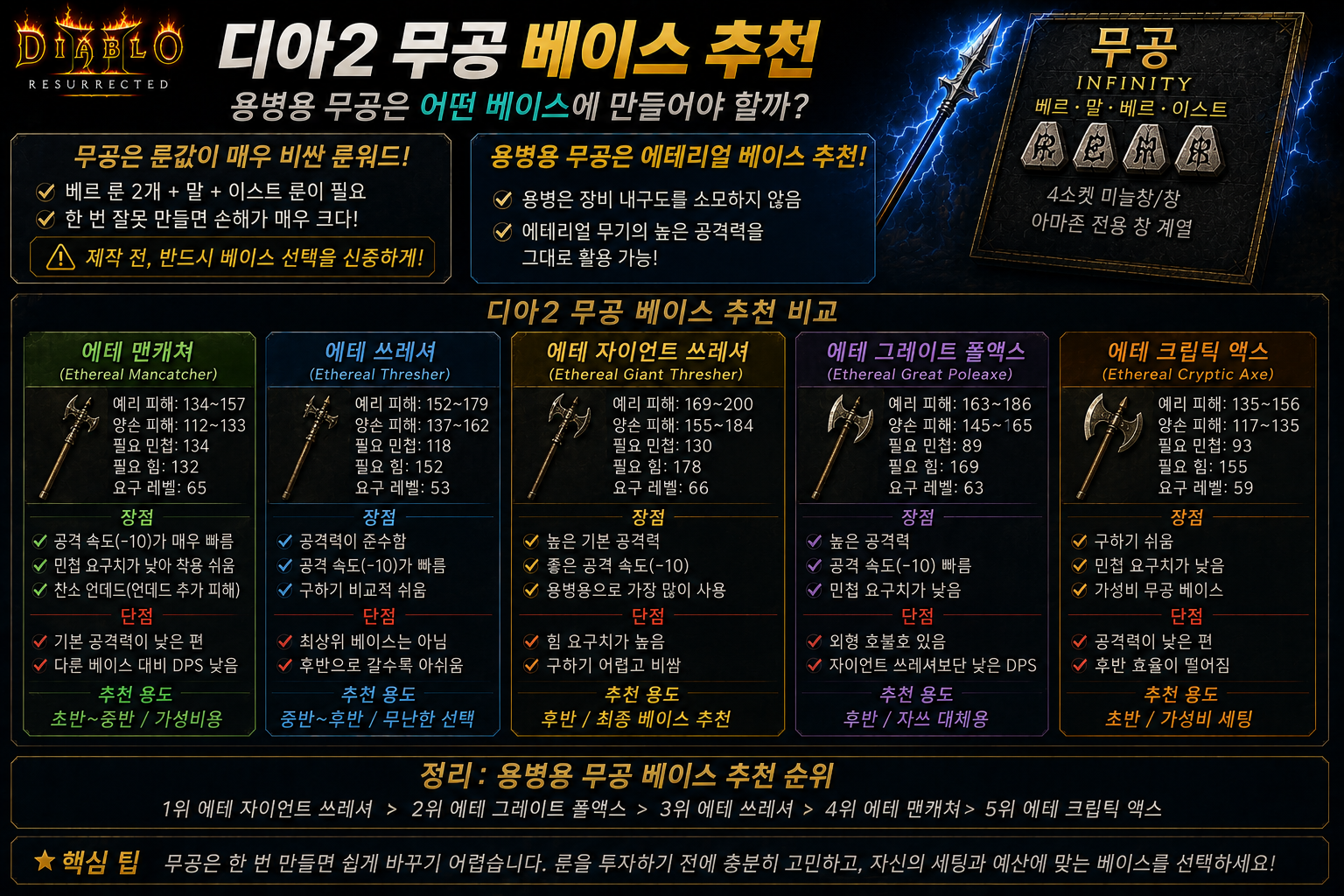 디아2 무공 베이스 추천｜에테 맨캐쳐·쓰레셔·자이언트 쓰레셔 차이