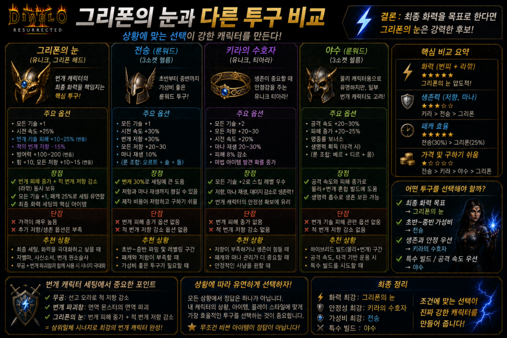 그리폰의 눈과 다른 투구 비교