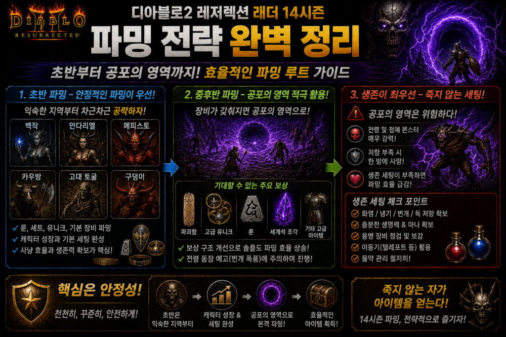 파밍 전략 정리