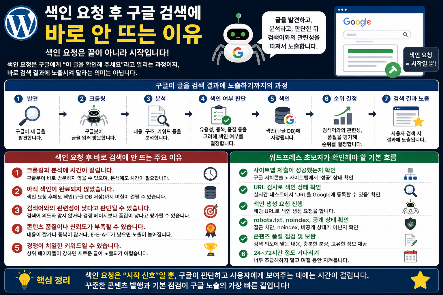 색인 요청 후 구글 검색에 바로 안 뜨는 이유｜워드프레스 초보자가 알아야 할 색인 흐름