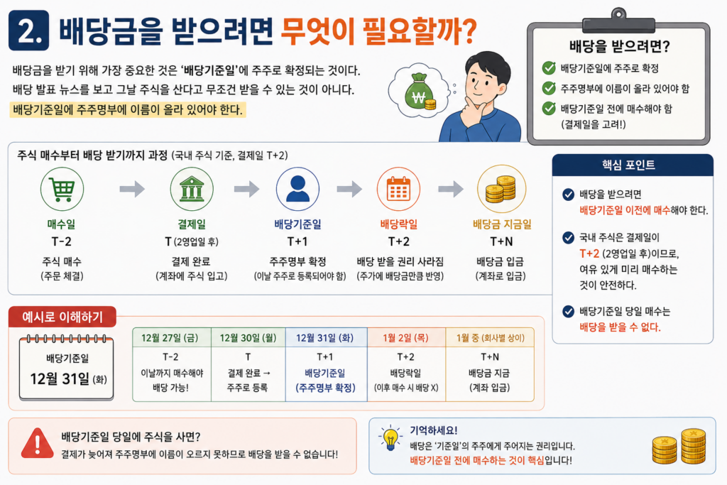 배당금을 받으려면 무엇이 필요할까?