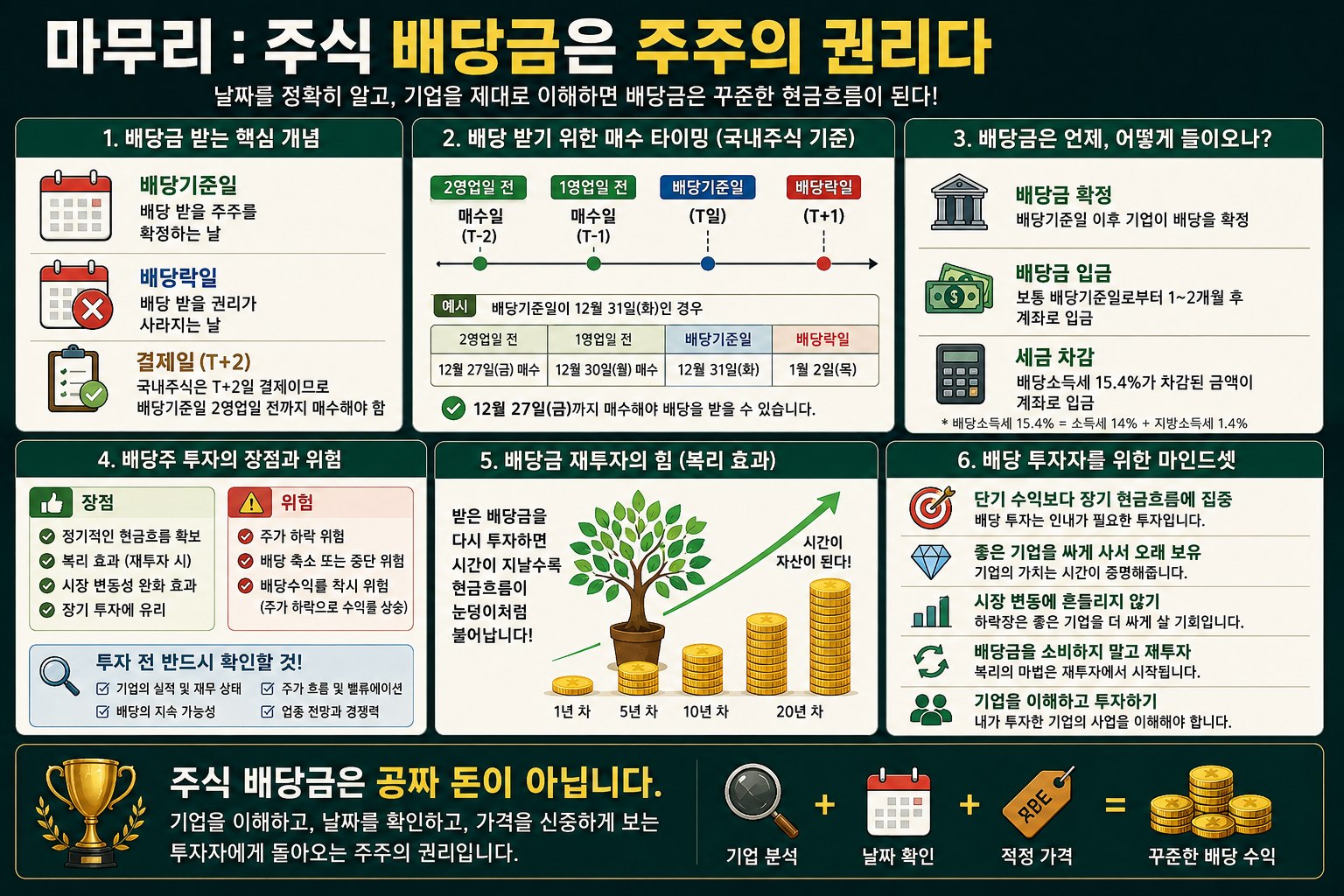 주식 배당금 받는 법｜배당기준일·배당락일·지급일 초보 정리