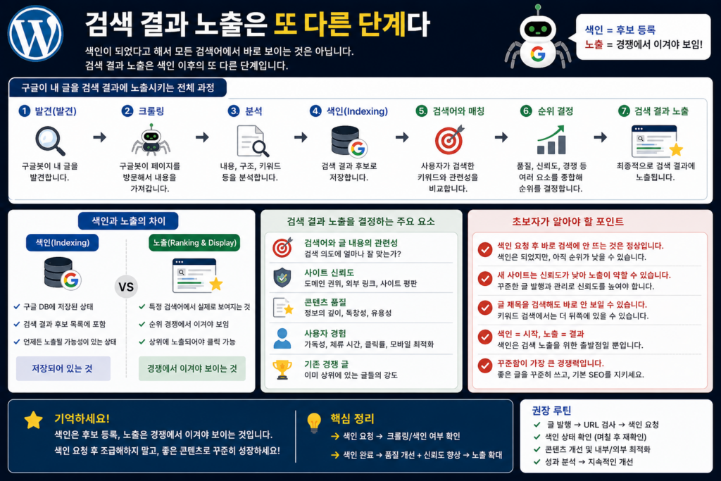 검색 결과 노출은 또 다른 단계다