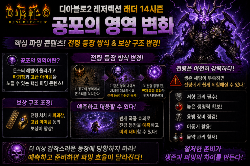 공포의 영역 변화