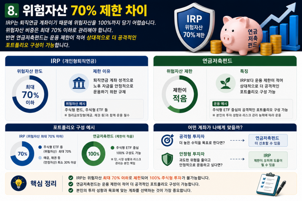 위험자산 70%제한 차이