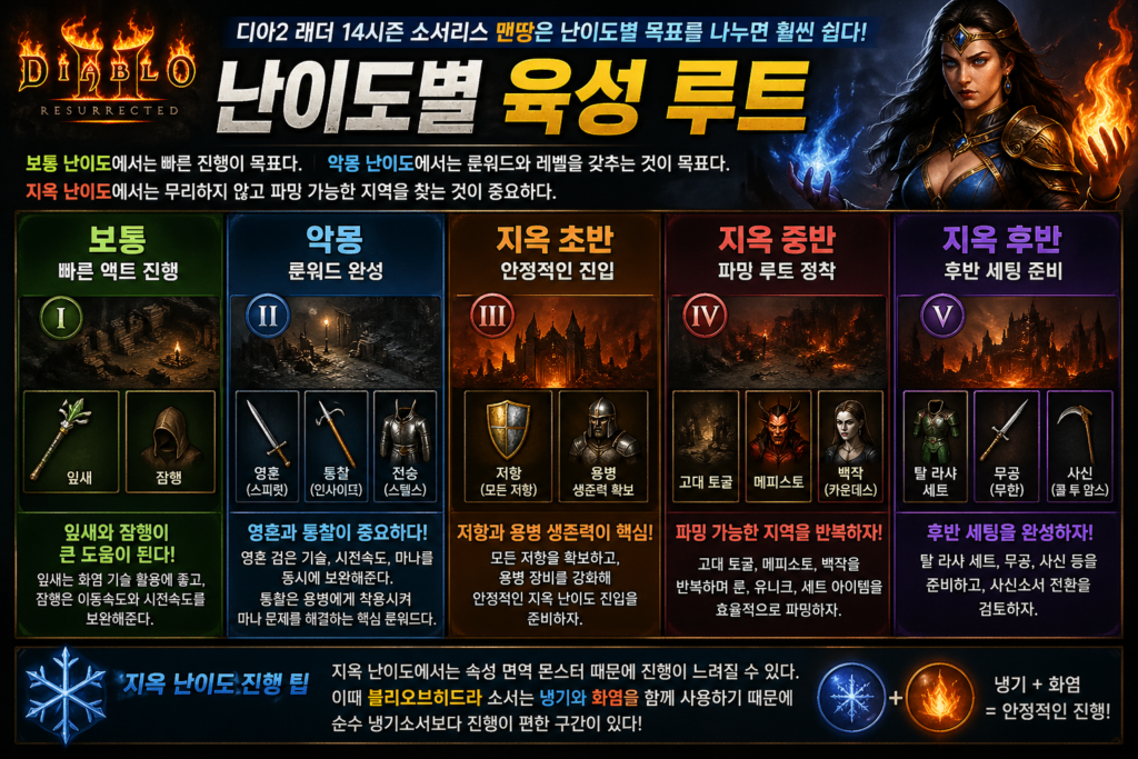난이도별 육성 루트